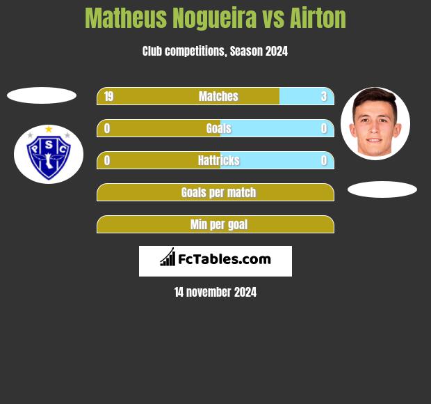 Matheus Nogueira vs Airton h2h player stats