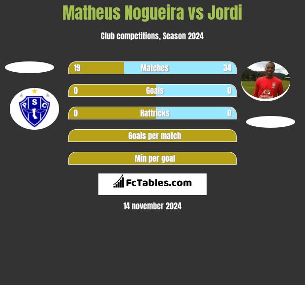 Matheus Nogueira vs Jordi h2h player stats