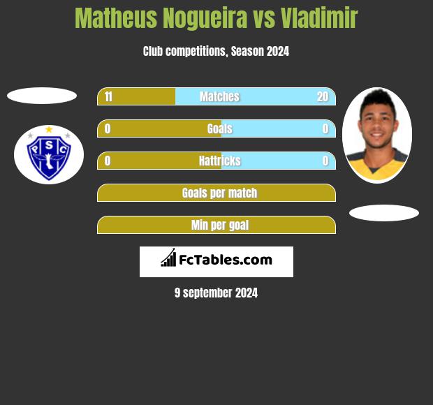 Matheus Nogueira vs Vladimir h2h player stats