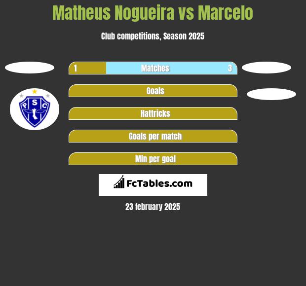 Matheus Nogueira vs Marcelo h2h player stats