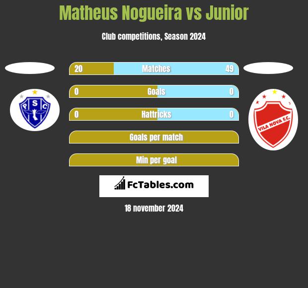 Matheus Nogueira vs Junior h2h player stats