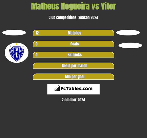 Matheus Nogueira vs Vitor h2h player stats