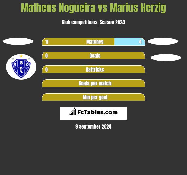 Matheus Nogueira vs Marius Herzig h2h player stats