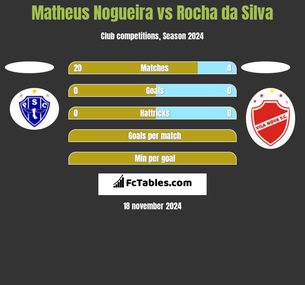 Matheus Nogueira vs Rocha da Silva h2h player stats