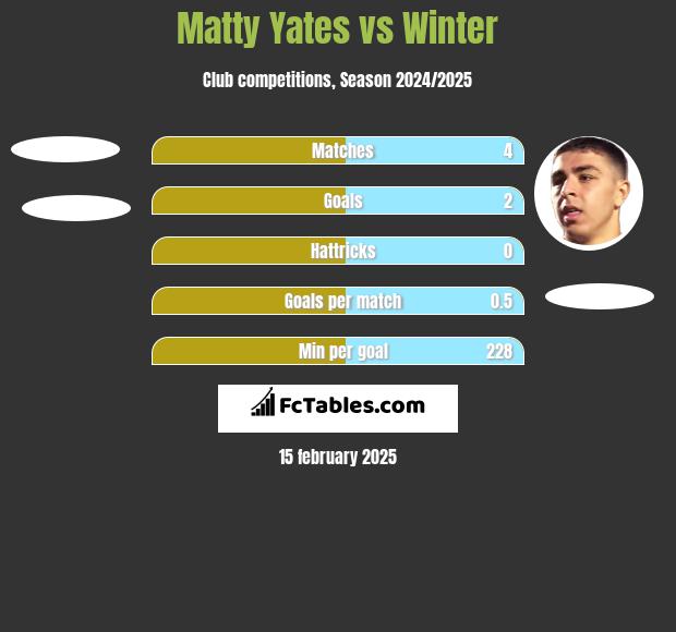 Matty Yates vs Winter h2h player stats