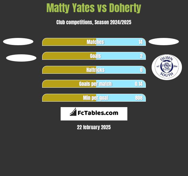 Matty Yates vs Doherty h2h player stats