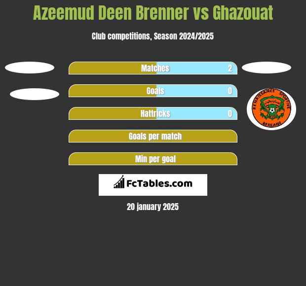 Azeemud Deen Brenner vs Ghazouat h2h player stats