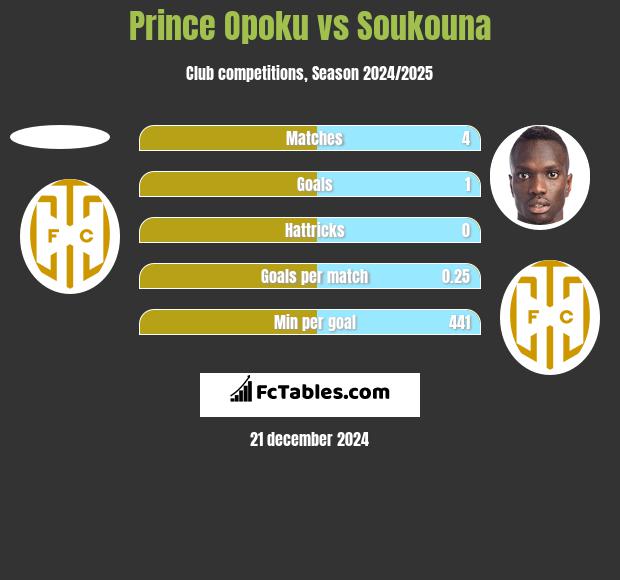 Prince Opoku vs Soukouna h2h player stats