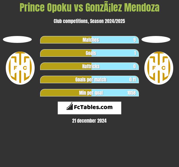 Prince Opoku vs GonzÃ¡lez Mendoza h2h player stats