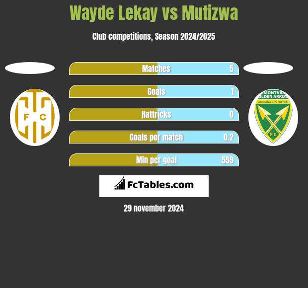 Wayde Lekay vs Mutizwa h2h player stats