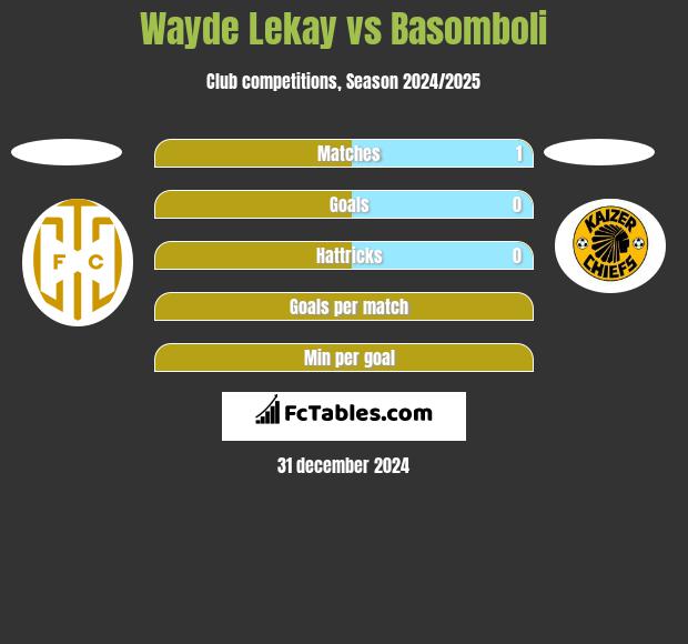 Wayde Lekay vs Basomboli h2h player stats