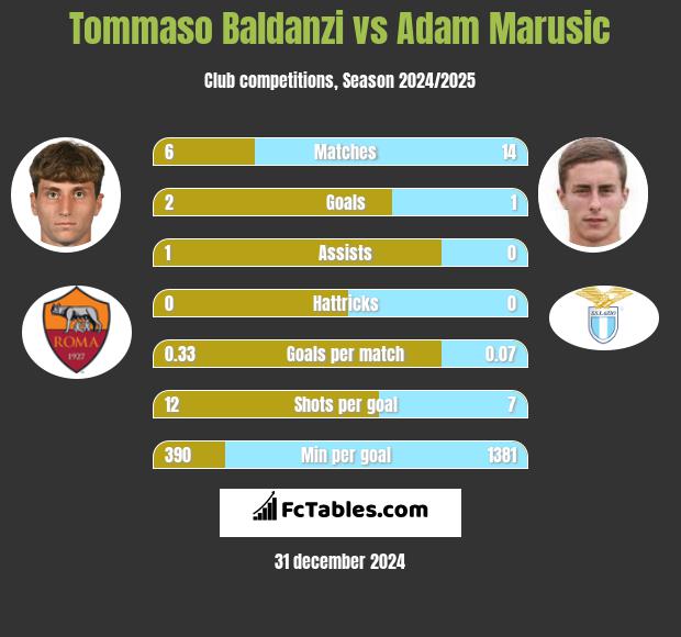 Tommaso Baldanzi vs Adam Marusic h2h player stats