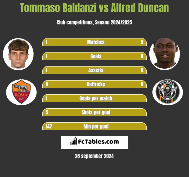 Tommaso Baldanzi vs Alfred Duncan h2h player stats