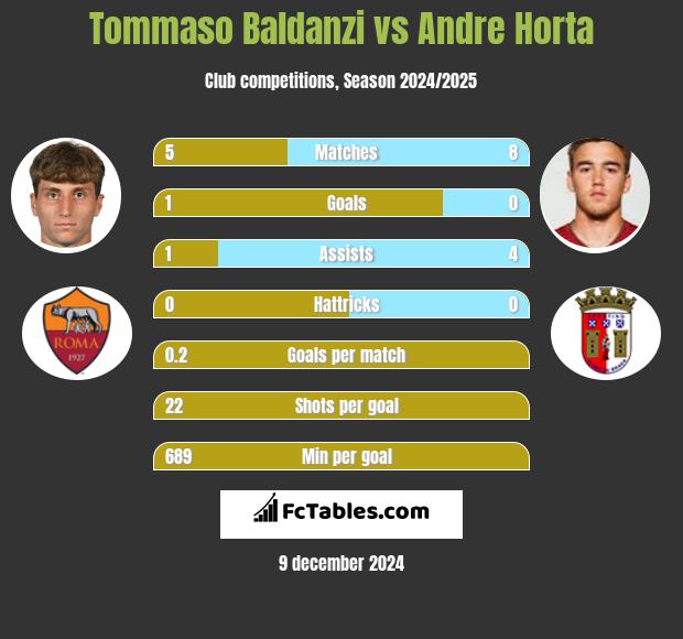 Tommaso Baldanzi vs Andre Horta h2h player stats