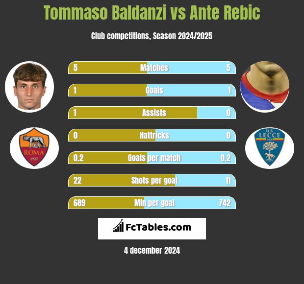 Tommaso Baldanzi vs Ante Rebic h2h player stats