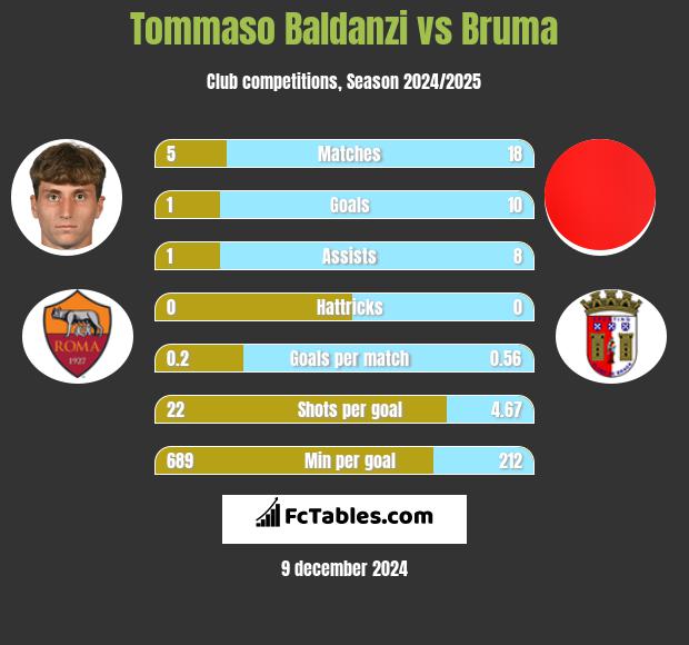 Tommaso Baldanzi vs Bruma h2h player stats