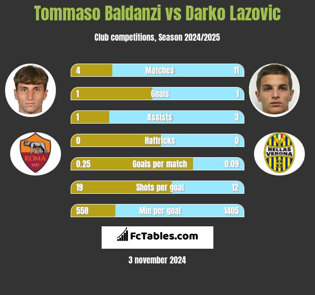 Tommaso Baldanzi vs Darko Lazovic h2h player stats