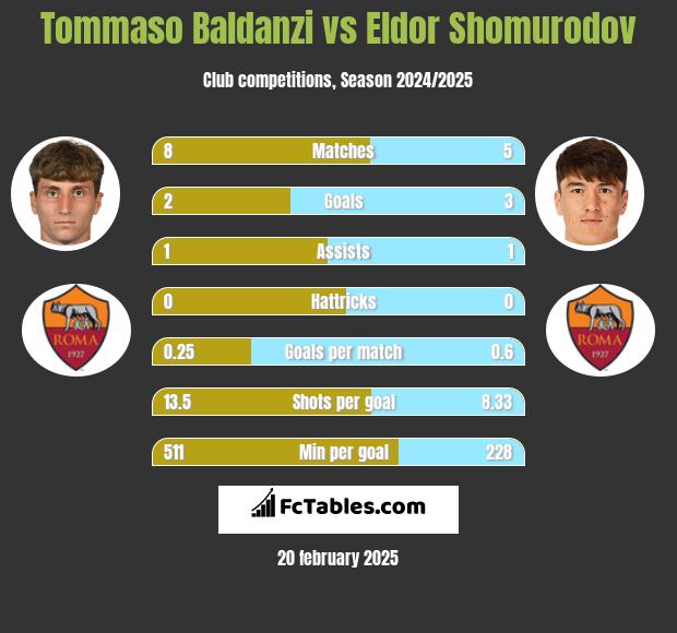 Tommaso Baldanzi vs Eldor Shomurodov h2h player stats