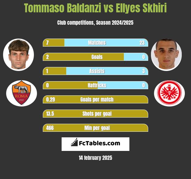 Tommaso Baldanzi vs Ellyes Skhiri h2h player stats