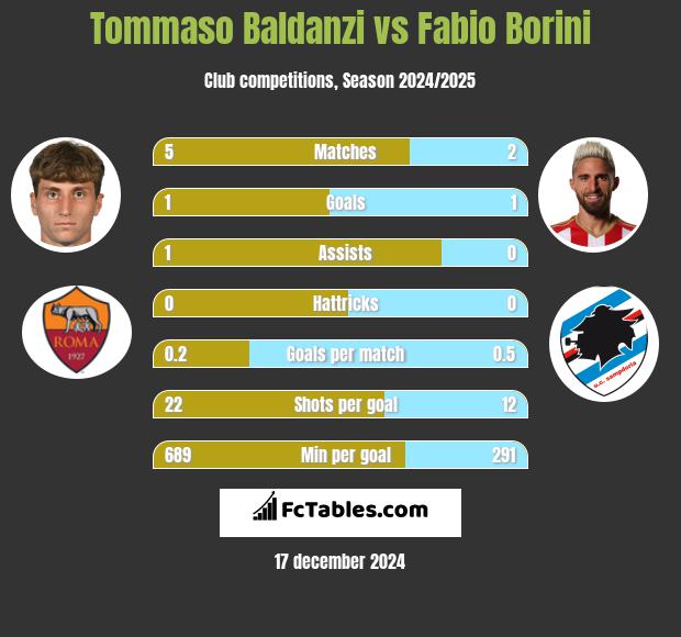 Tommaso Baldanzi vs Fabio Borini h2h player stats