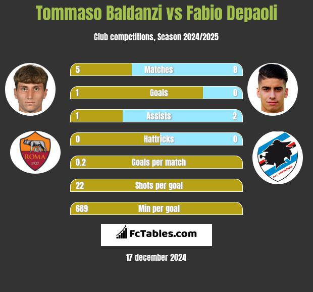 Tommaso Baldanzi vs Fabio Depaoli h2h player stats