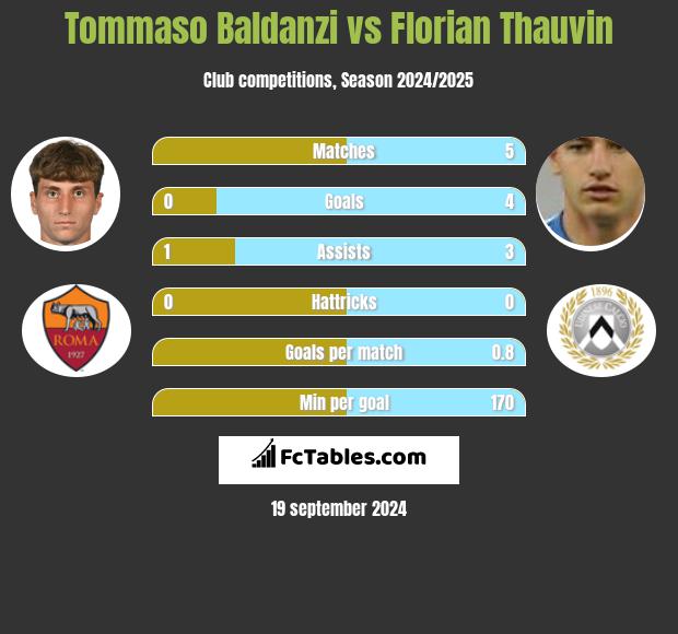 Tommaso Baldanzi vs Florian Thauvin h2h player stats