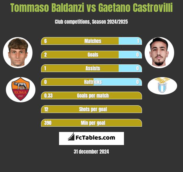 Tommaso Baldanzi vs Gaetano Castrovilli h2h player stats