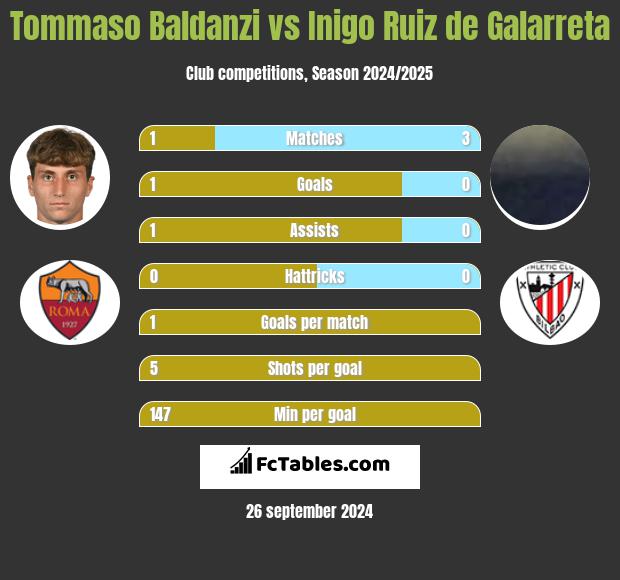 Tommaso Baldanzi vs Inigo Ruiz de Galarreta h2h player stats