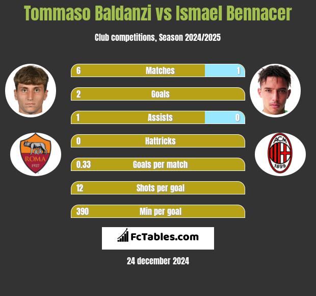 Tommaso Baldanzi vs Ismael Bennacer h2h player stats