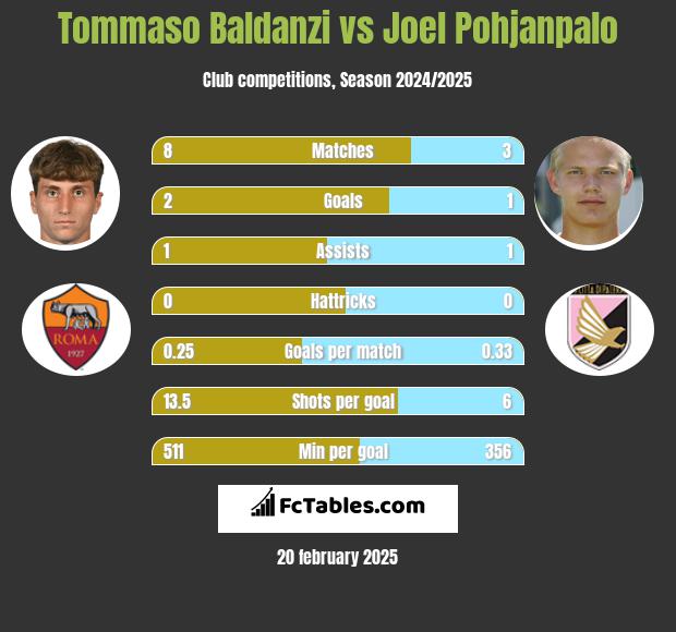 Tommaso Baldanzi vs Joel Pohjanpalo h2h player stats