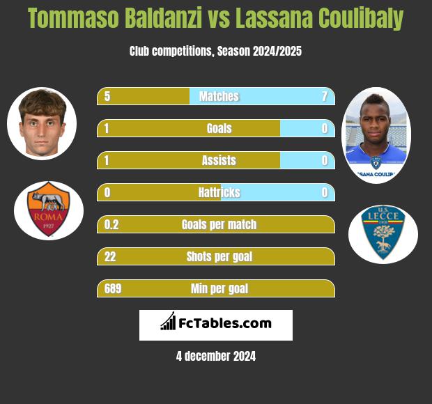 Tommaso Baldanzi vs Lassana Coulibaly h2h player stats