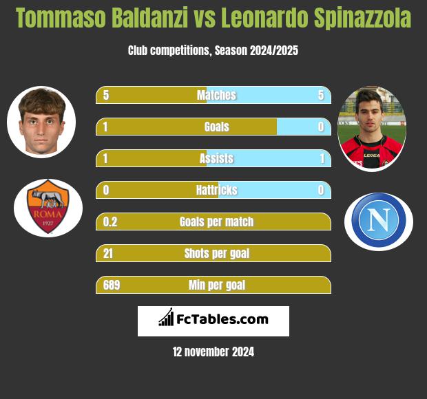 Tommaso Baldanzi vs Leonardo Spinazzola h2h player stats