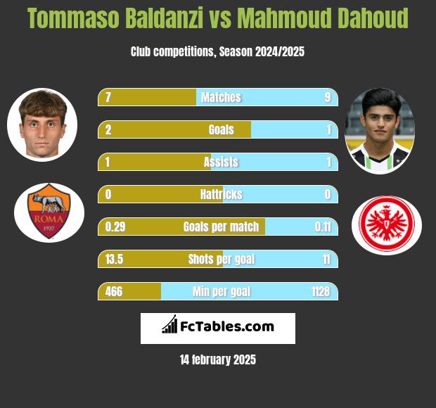 Tommaso Baldanzi vs Mahmoud Dahoud h2h player stats