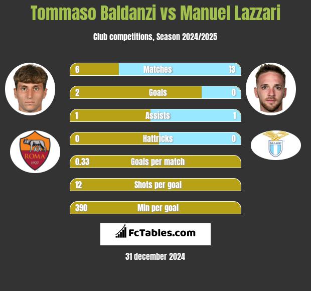 Tommaso Baldanzi vs Manuel Lazzari h2h player stats