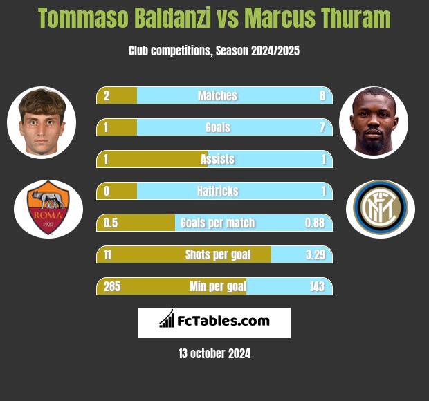 Tommaso Baldanzi vs Marcus Thuram h2h player stats