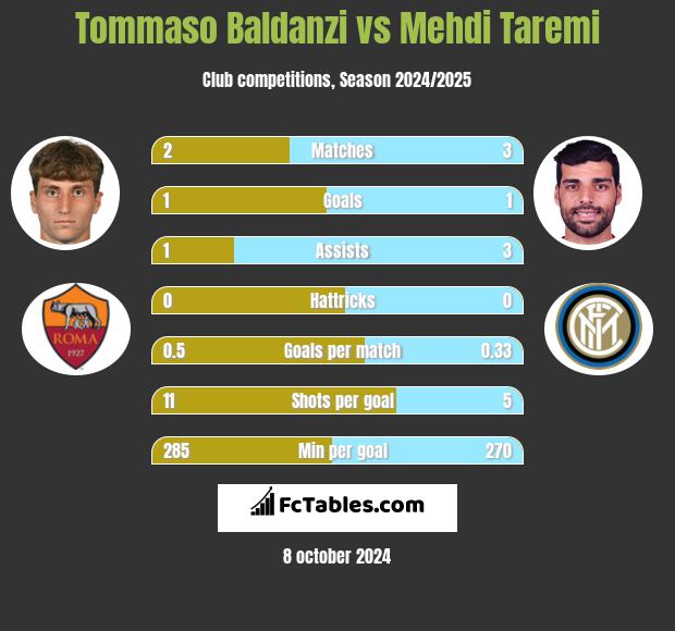 Tommaso Baldanzi vs Mehdi Taremi h2h player stats