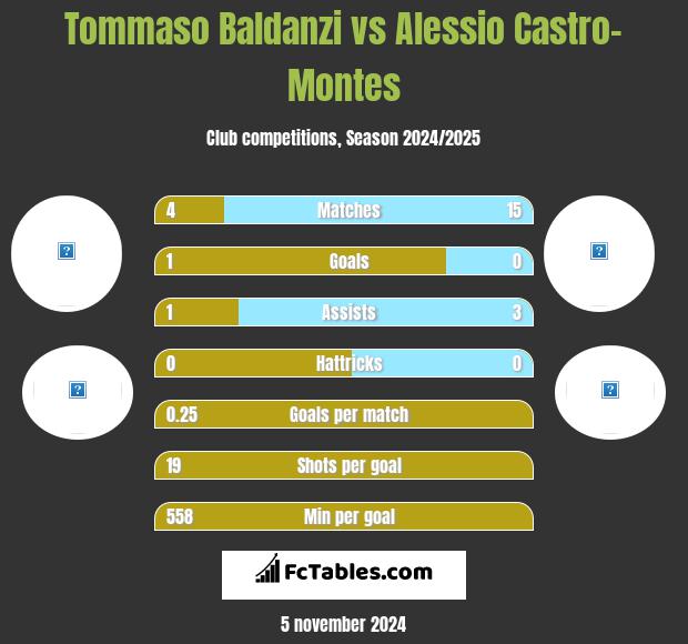 Tommaso Baldanzi vs Alessio Castro-Montes h2h player stats