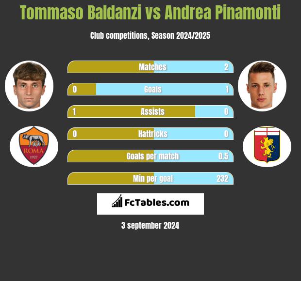 Tommaso Baldanzi vs Andrea Pinamonti h2h player stats