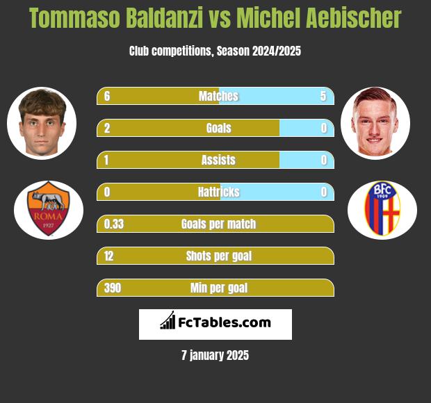 Tommaso Baldanzi vs Michel Aebischer h2h player stats