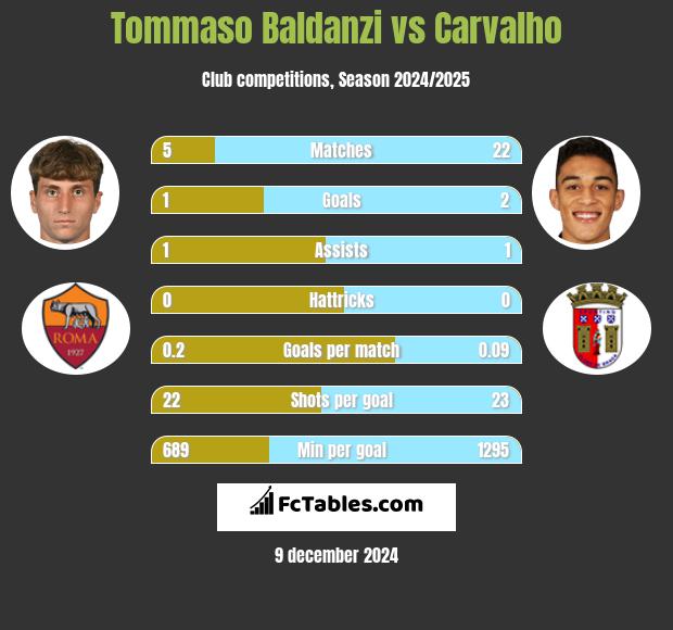 Tommaso Baldanzi vs Carvalho h2h player stats