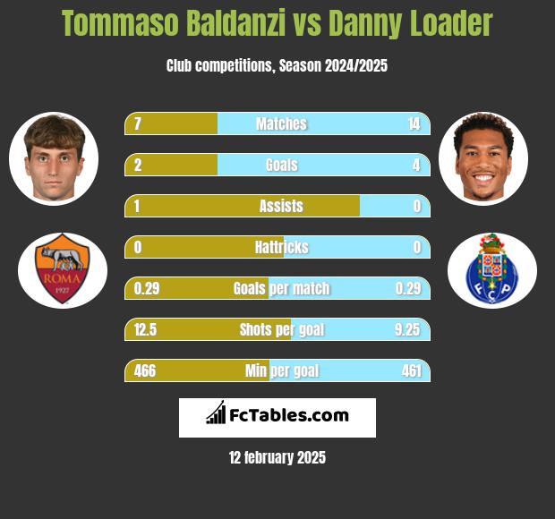 Tommaso Baldanzi vs Danny Loader h2h player stats