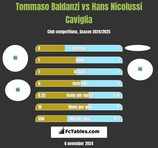 Tommaso Baldanzi vs Hans Nicolussi Caviglia h2h player stats