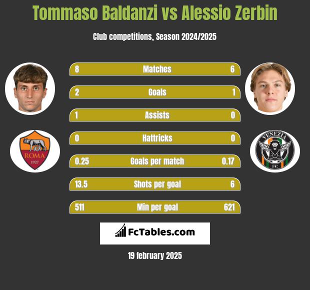 Tommaso Baldanzi vs Alessio Zerbin h2h player stats