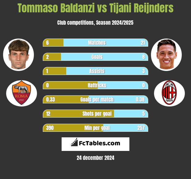 Tommaso Baldanzi vs Tijani Reijnders h2h player stats