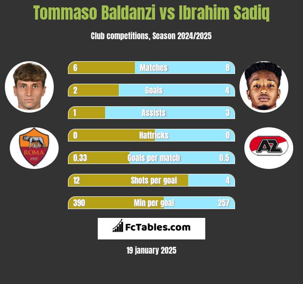 Tommaso Baldanzi vs Ibrahim Sadiq h2h player stats