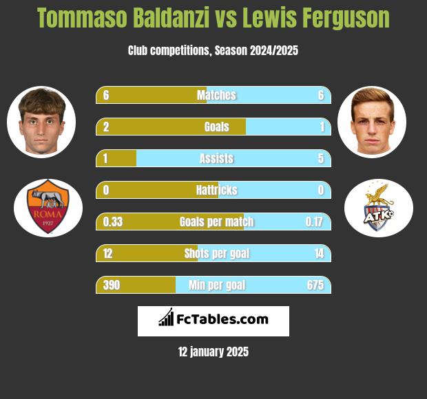 Tommaso Baldanzi vs Lewis Ferguson h2h player stats