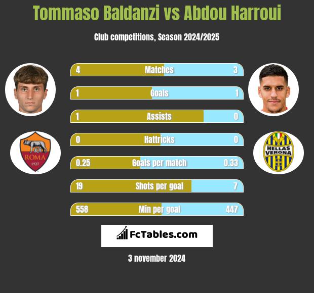 Tommaso Baldanzi vs Abdou Harroui h2h player stats