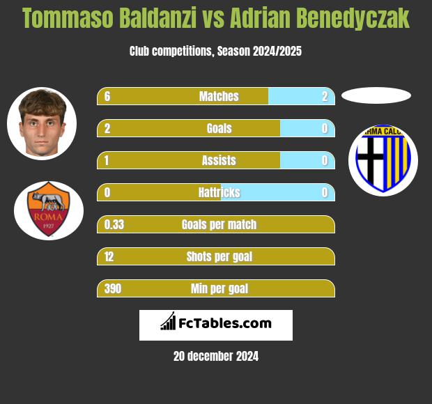 Tommaso Baldanzi vs Adrian Benedyczak h2h player stats