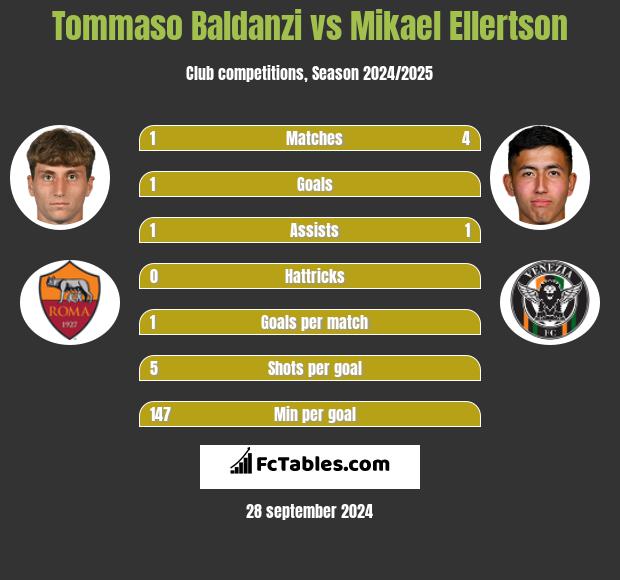 Tommaso Baldanzi vs Mikael Ellertson h2h player stats