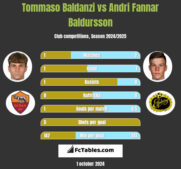 Tommaso Baldanzi vs Andri Fannar Baldursson h2h player stats